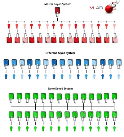 Key System for Security Lock